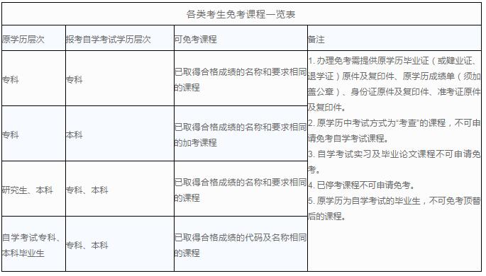 鎮(zhèn)江自考可以免考哪些科目?