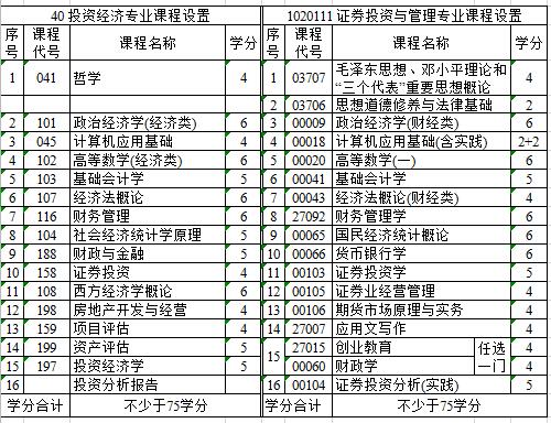 2020江蘇自考停考專業(yè)：1020111 證券投資與管理(專科段)