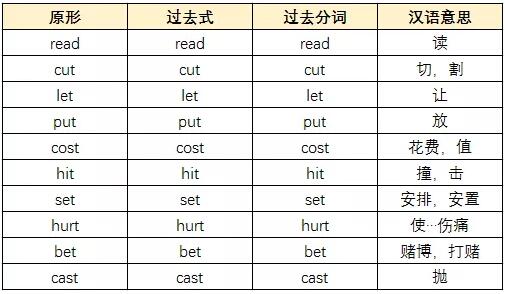 2020年10月江蘇省自學考試英語二必背常用不規則動詞單詞表