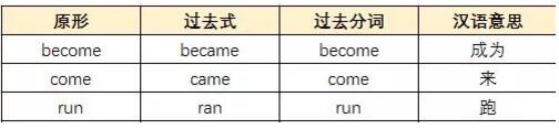 2020年10月江蘇省自學考試英語二必背常用不規則動詞單詞表