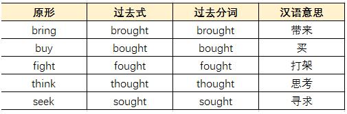 2020年10月江蘇省自學考試英語二必背常用不規則動詞單詞表