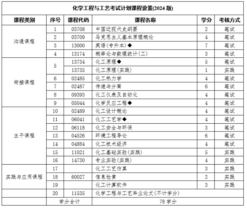 南京工業大學自學考試