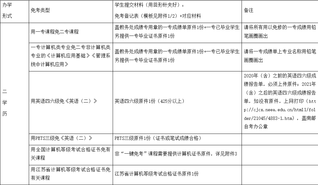 南京郵電大學(xué)自考免考